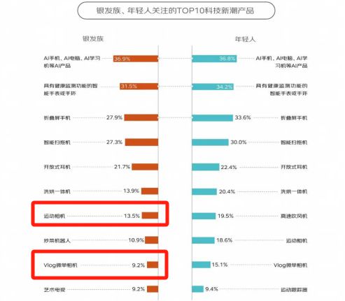 ！银发数码摄影如何进阶为市场掘金新热点？尊龙凯时网站客单价过万成交增长超100%(图8)